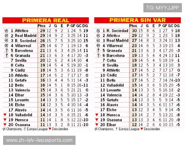 西甲足球联赛积分榜最新情况 西甲足球联赛积分榜最新情况